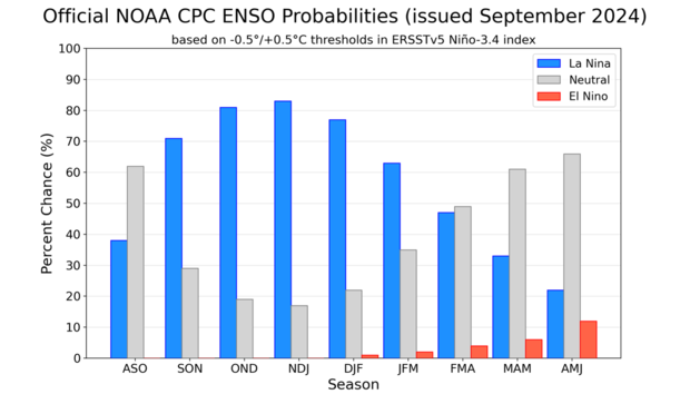 bar chart of ENSO probabilities