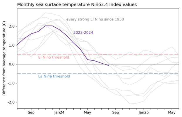 line graph of Nino3.4 index