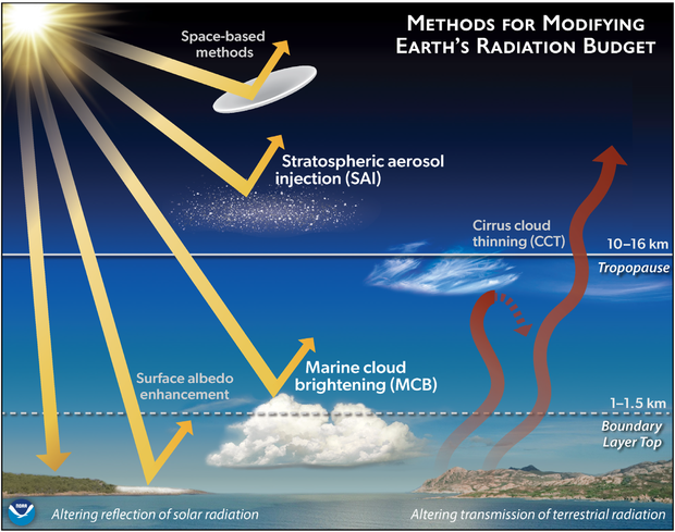 illustration of key parts of Earth's energy budget and ways it could be modified
