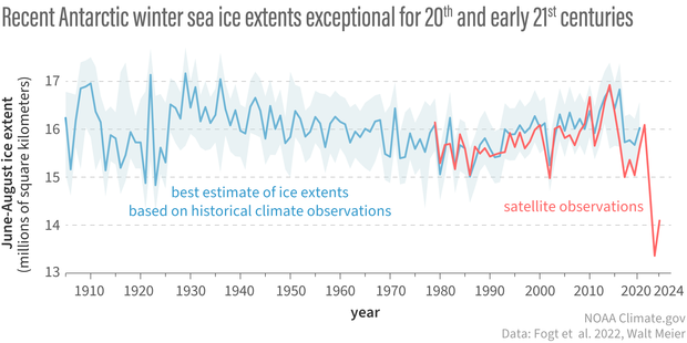 Graph of June-August Antarctic sea ice, ~1905-2024