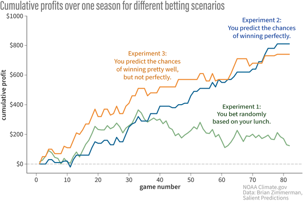 Line graph showing cumulative season profits from each experiment