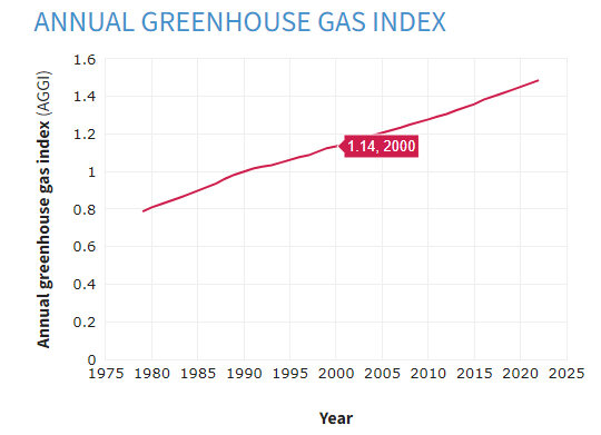 Annual greenhouse gas index chart graphic