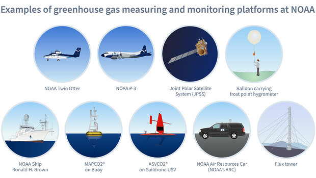 Greenhouse gas measuring and monitoring platforms at NOAA