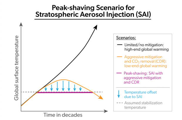 Diagram of temperature trajectory with and without SRM