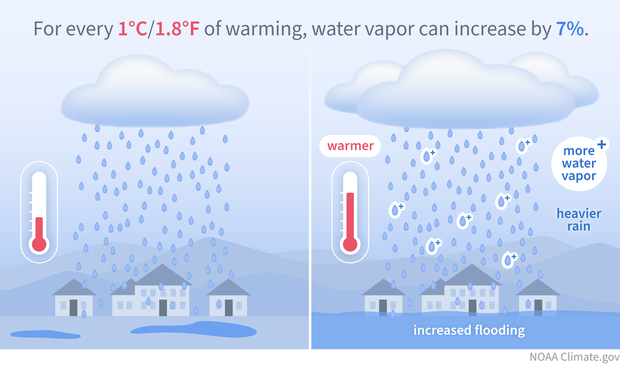 Two illustrations showing greater rainfall amounts falling from a cloud in a warmer climate than a baseline climate and the increased flooding that heavier rainfall casues