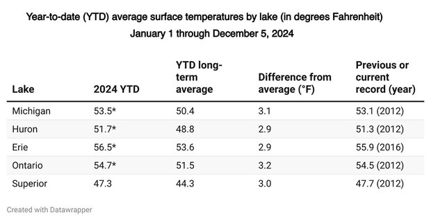 Table of Great Lakes average surface temperature Jan 1 to Dec 5, 2024
