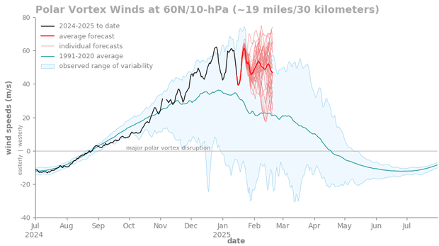 Line graph of observed and forecasted polar vortex winds