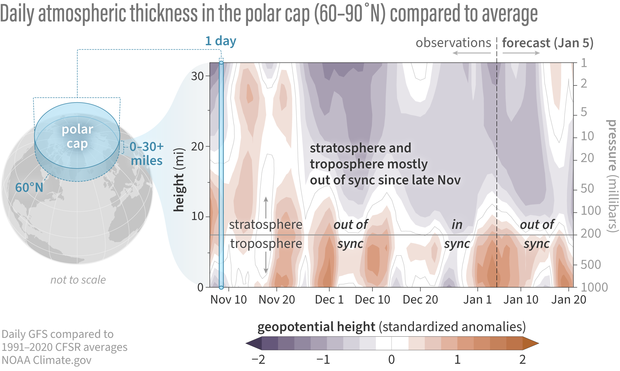 contour map of atmospheric thickness over the Arctic