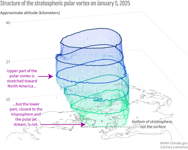 3D plot of vertical structure of the polar vortex