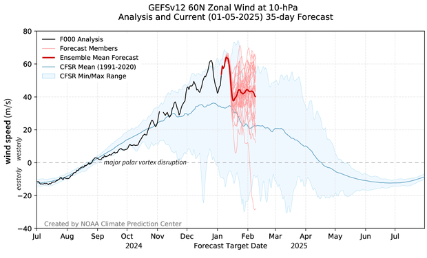 time series of polar vortex winds