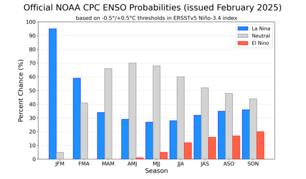 graph of the probability of El Niño and La Niña through fall 2025