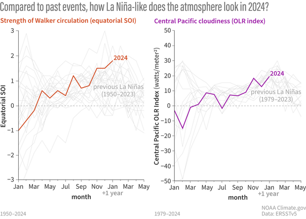 graph of atmospheric conditions during all recorded La Niña events