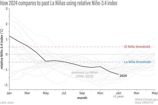 graph of the Niño-3.4 sea surface temperature relative to the tropical average