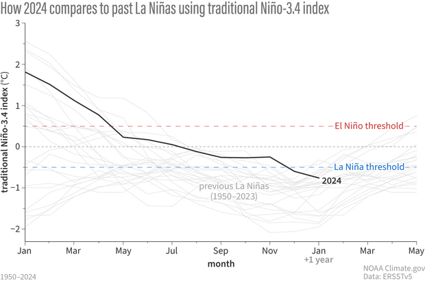 graph of the Niño-3.4 sea surface temperature during past La Niñas and 2025