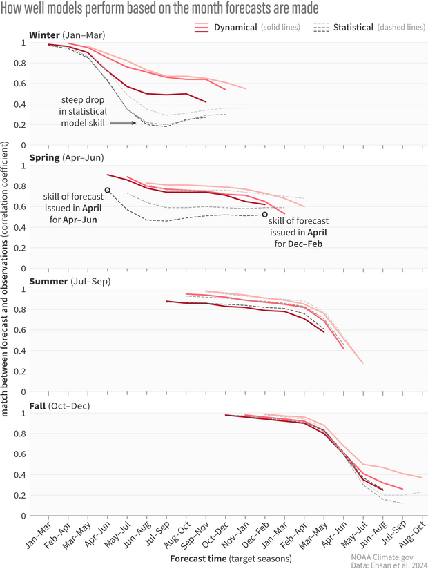 Four stacked line graphs showing climate model forecast skill for ENSO across all seasons. Each graph represents forecasts made in a different season. Red indicates dynamical models. Black are statistical models.  Models show steep drop in skill when predicting spring enso conditions.