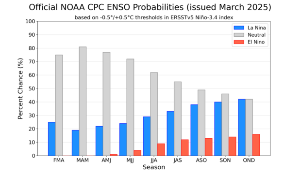 bar chart of the probabilities of La Niña, El Niño, and neutral ENSO