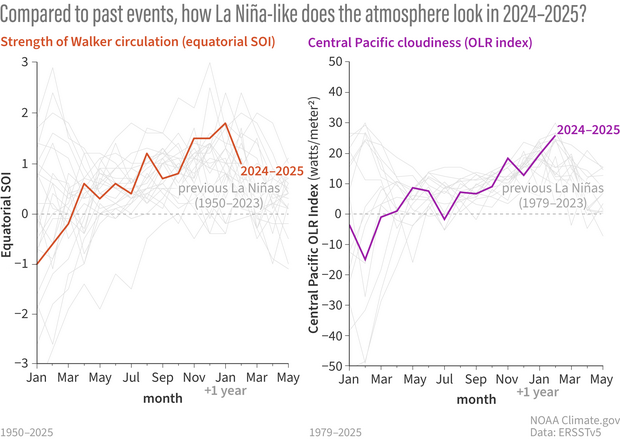 line graph of the atmospheric components of La Niña