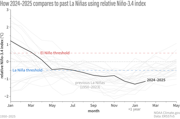 line graph of the sea surface temperature in the tropical Pacific using the relative Nino-3.4 metric