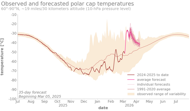 time series of stratospheric temperatures