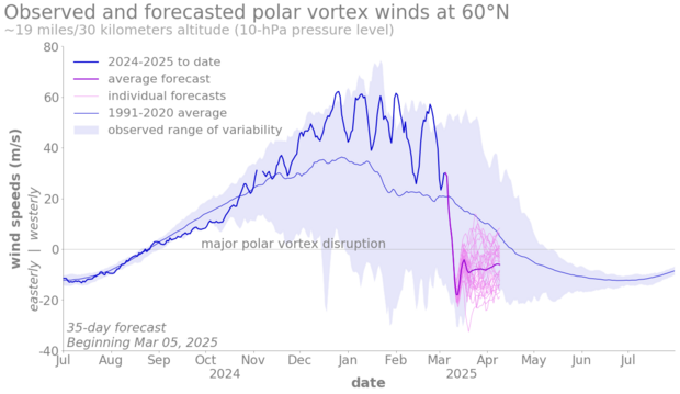 time series of stratospheric winds