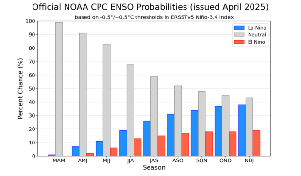 bar chart showing chances of El Niño, La Niña, and neutral through 2025