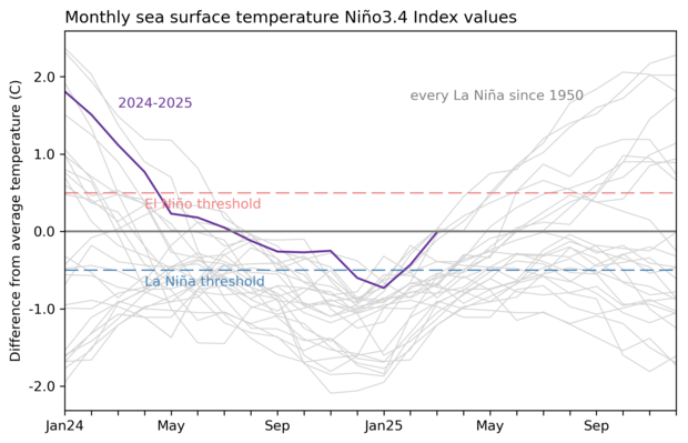 line graph showing sea surface temperature in central tropical Pacific