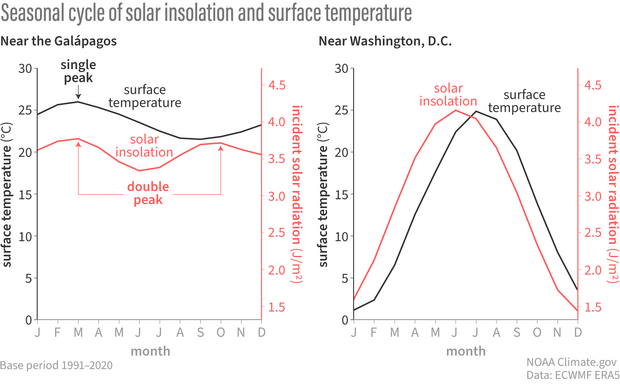 Pair of line graphs, with one line showing the amount of incoming solar radiation and the other showing surface temperatures, for Washington DC and the Galapagos.