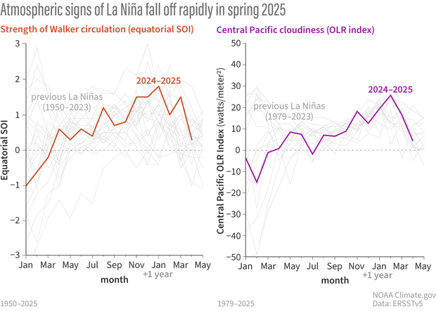 line graph showing atmospheric indicators for ENSO
