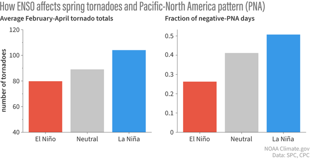 two bar charts showing average monthly tornadoes and fraction of negative-PNA days