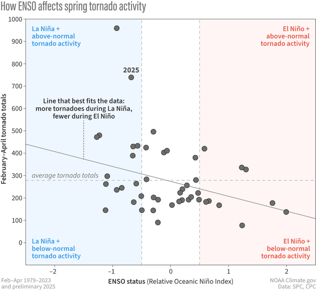 Scatterplot showing downward-sloping line from left to right