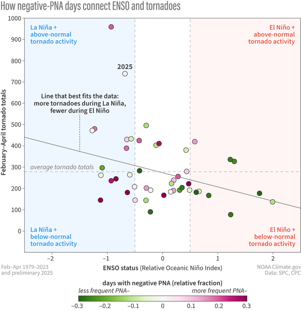 Scatterplot with colored dots showing how La Niña correlates with a greater frequency of days with negative PNA 