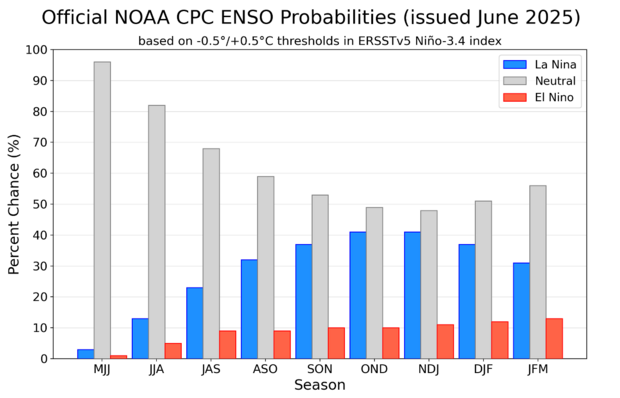bar chart showing the chance of El Nino, La Nina, and neutral for the next 9 months