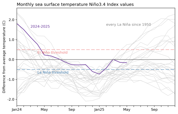 line graph showing temperature of Nino-3.4 region