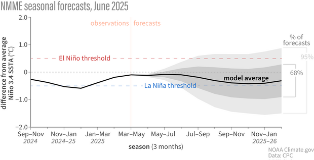 line graph showing computer model forecasts for El Nino, La Nina, and neutral