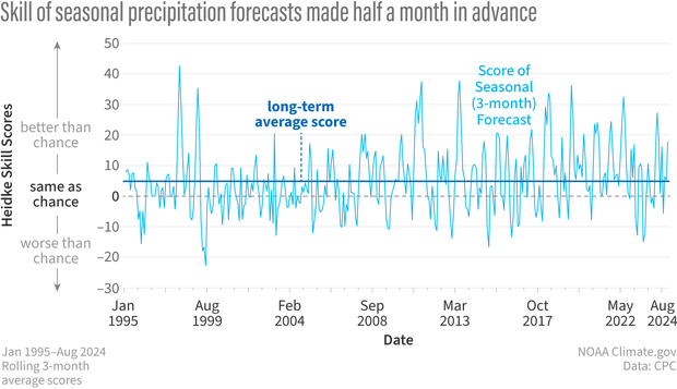 Graph showing seasonal precipitation skill.
