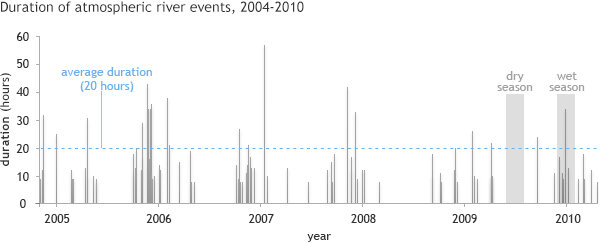 Atmospheric event duration graph