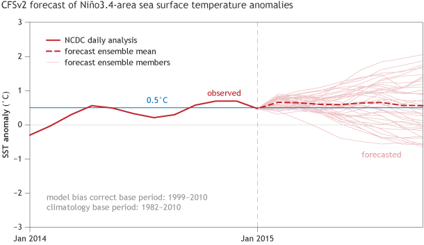 CFSv2 forecast of Nino3.4-are sea surface temperature anomalies