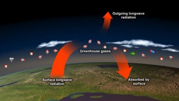 Greenhouse gas molecules