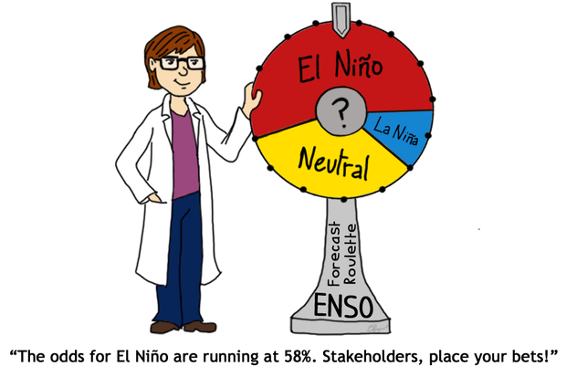 Forecast roulette wheel for ENSO