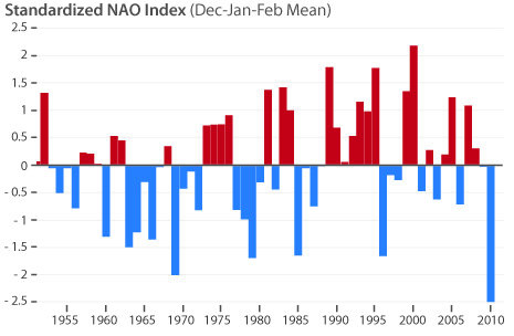 Bar graph of the NAO Index from 1950 to 2010.