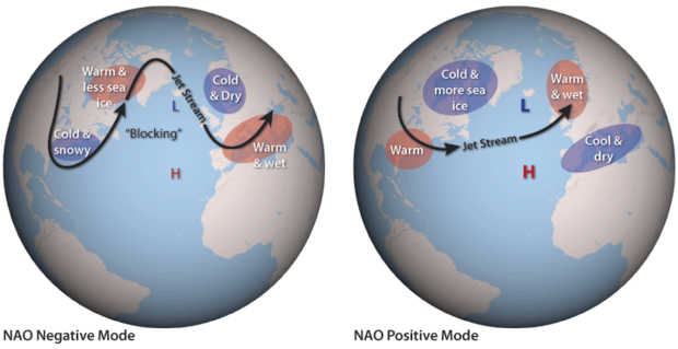 Pair of globes showing the position of the jet stream and various climate impacts of a NAO negative mode compared to a NAO positive mode.