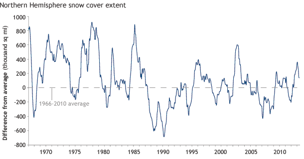 Line graph of snow cover across the Northern Hemisphere from November 1966 to December 2013 compared to the 1966 to 2010 average.