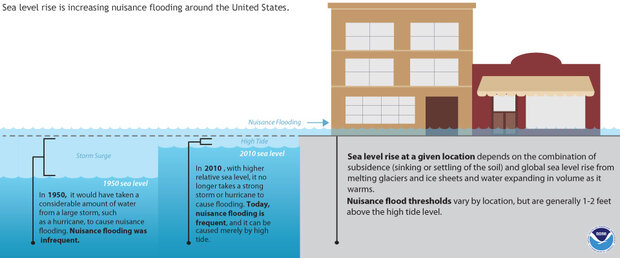 Infographic illustrating how sea level rise affects a coastal building's high tide water line and its nuisance flood flood water line