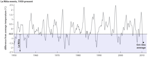 Graph showing La Nina events 1950-present