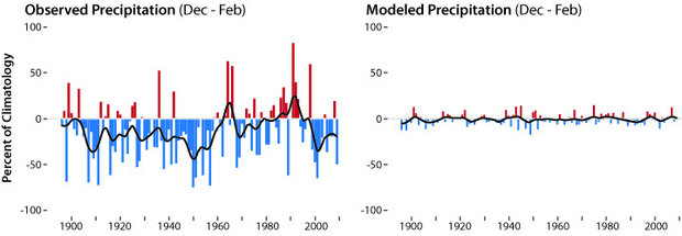 Bar and line graphs comparing observed to modeled precipitation from 1900 to 2010. 