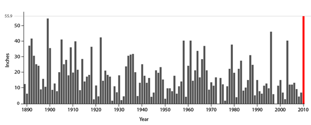 Bar graph of annual snowfall at the Reagan National Airport location from 1888 to 2010.