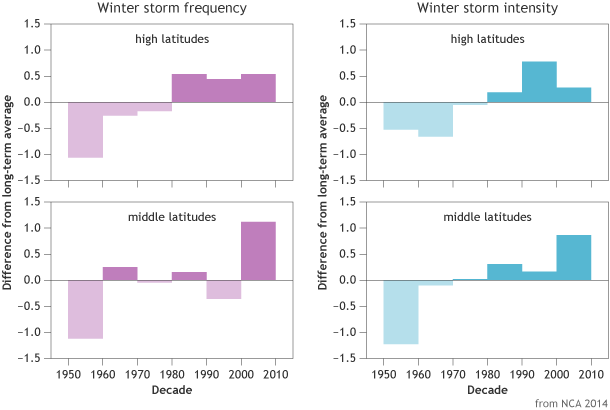 Snowstorm frequency, intensity chart