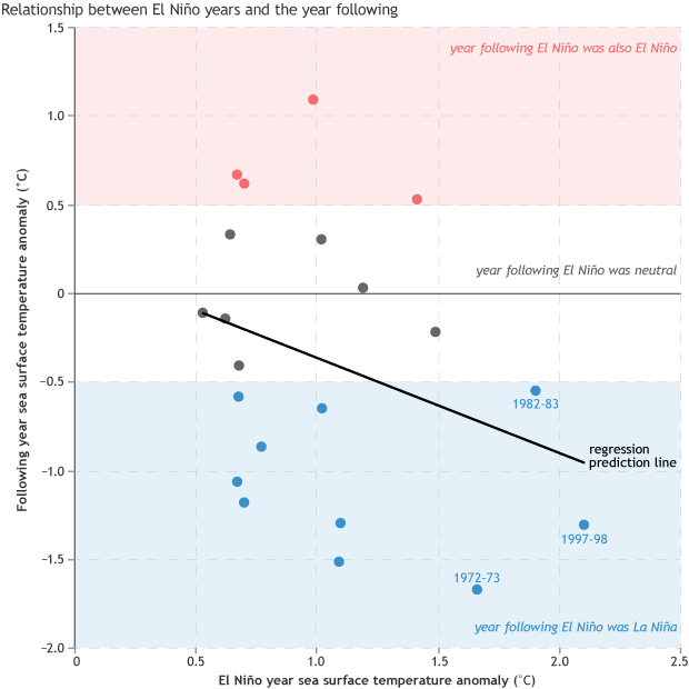 Scatterplot with dots showing the correlation between El Niño in one year and the ENSO state in the following year