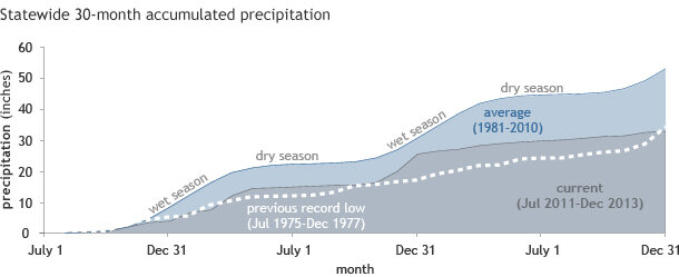 Graph precipitation accumulation California 30 month period