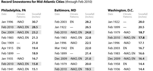 Table of record snowstorms for Mid-Atlantic cities through 2010, highlighting which occurred when there was a negative NAO or an El Nino event.